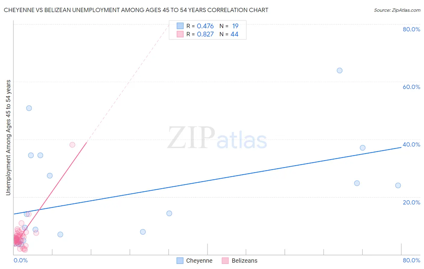 Cheyenne vs Belizean Unemployment Among Ages 45 to 54 years
