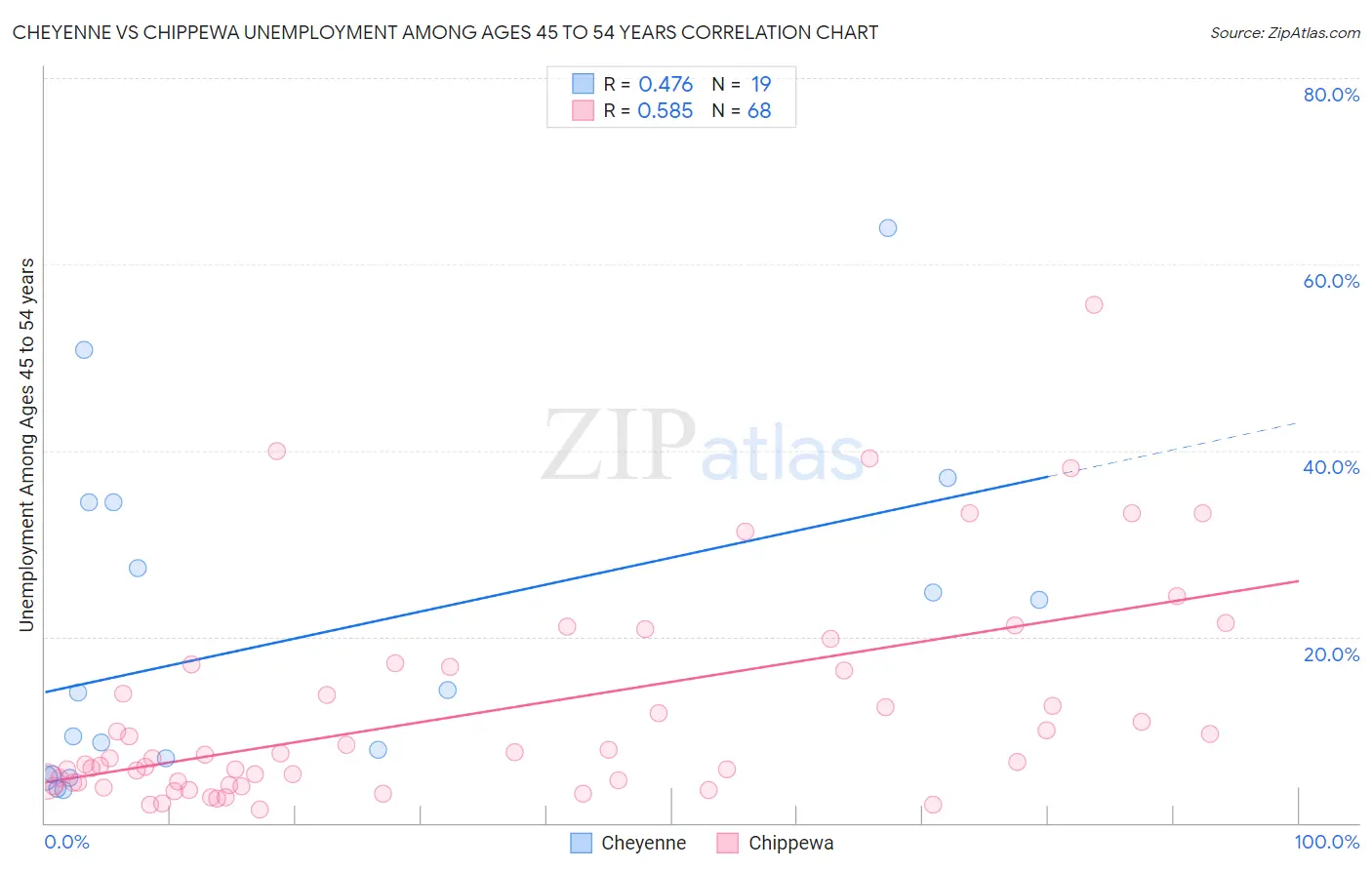 Cheyenne vs Chippewa Unemployment Among Ages 45 to 54 years