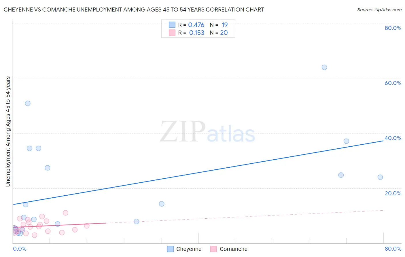 Cheyenne vs Comanche Unemployment Among Ages 45 to 54 years