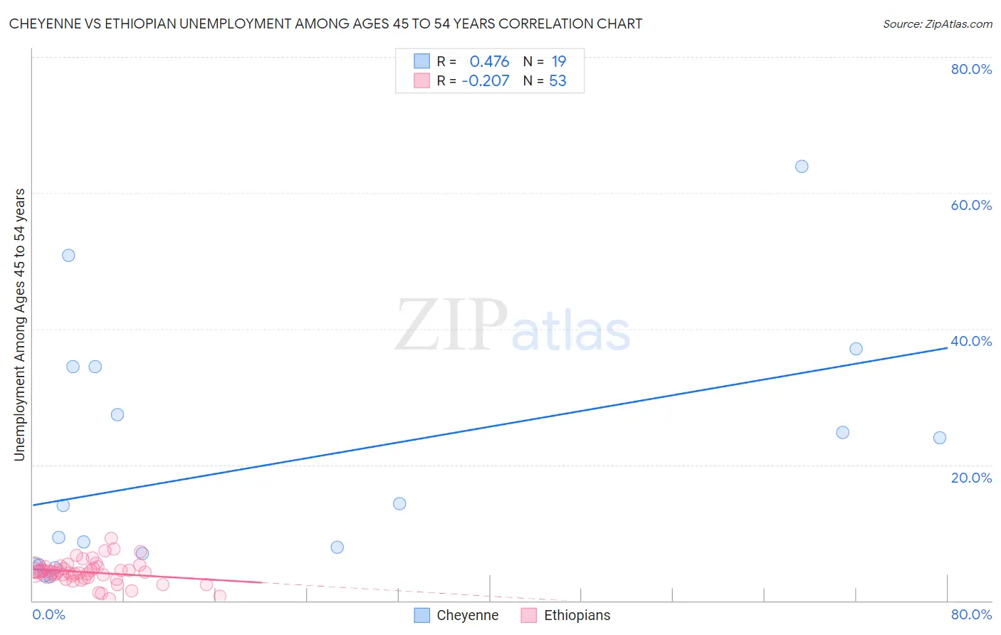 Cheyenne vs Ethiopian Unemployment Among Ages 45 to 54 years