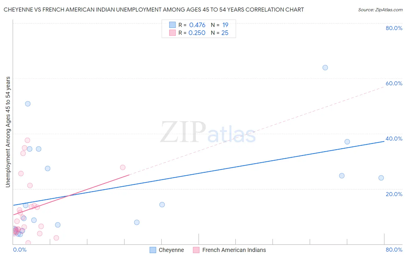 Cheyenne vs French American Indian Unemployment Among Ages 45 to 54 years