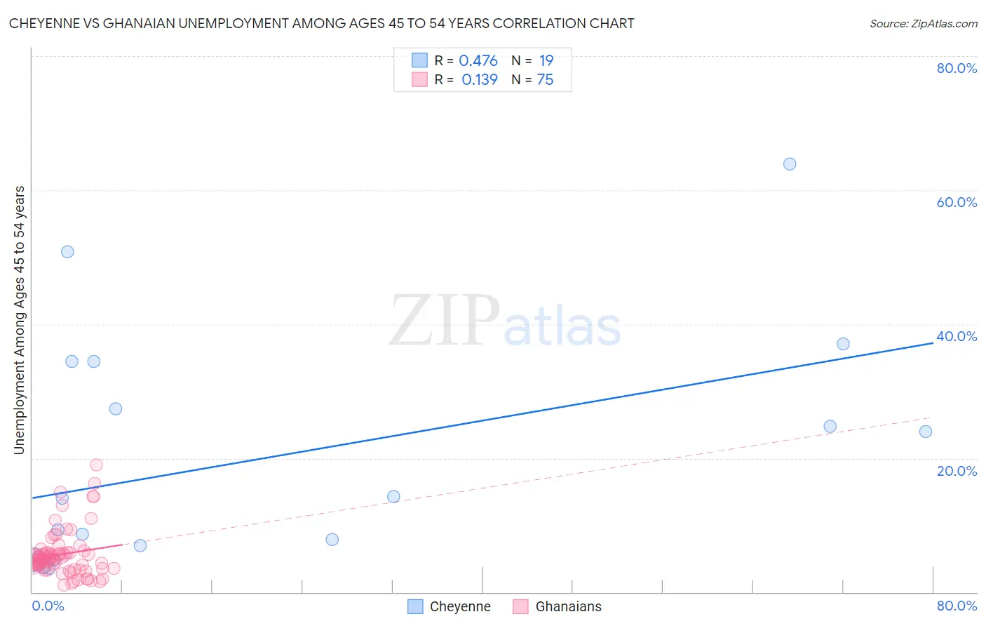 Cheyenne vs Ghanaian Unemployment Among Ages 45 to 54 years