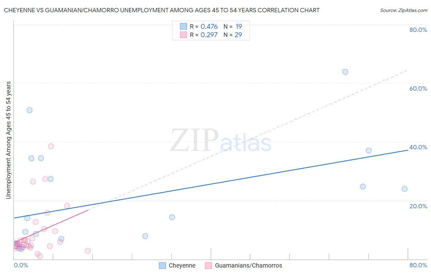 Cheyenne vs Guamanian/Chamorro Unemployment Among Ages 45 to 54 years