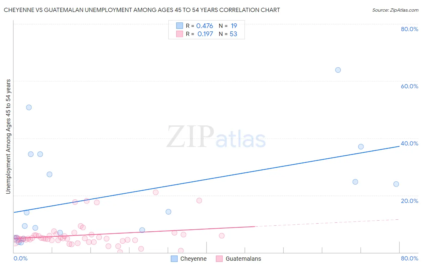 Cheyenne vs Guatemalan Unemployment Among Ages 45 to 54 years