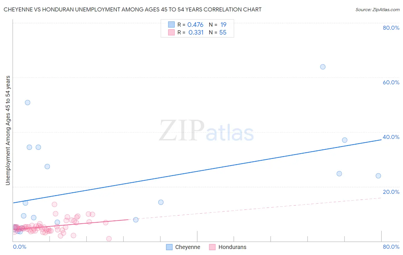 Cheyenne vs Honduran Unemployment Among Ages 45 to 54 years