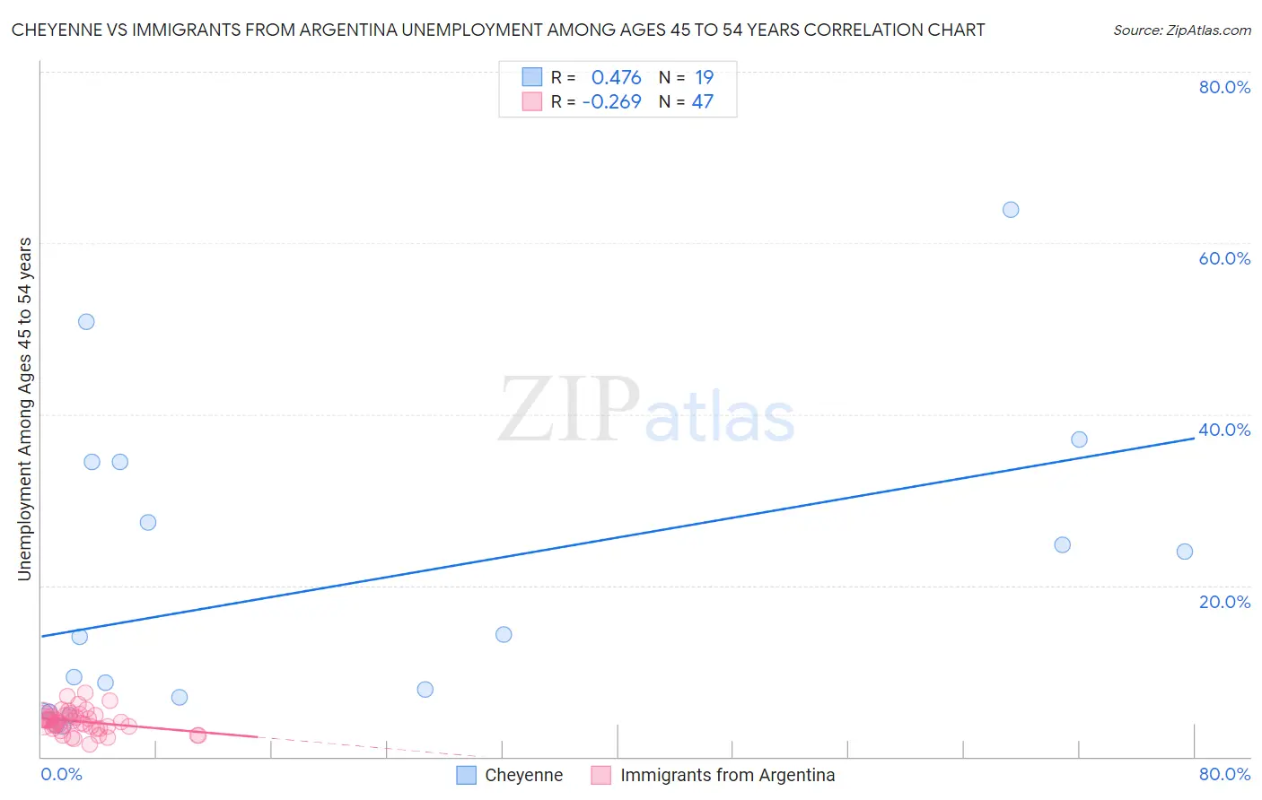 Cheyenne vs Immigrants from Argentina Unemployment Among Ages 45 to 54 years