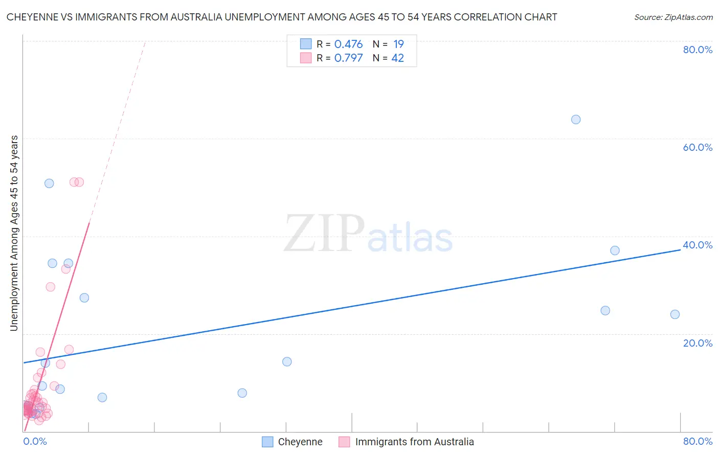 Cheyenne vs Immigrants from Australia Unemployment Among Ages 45 to 54 years