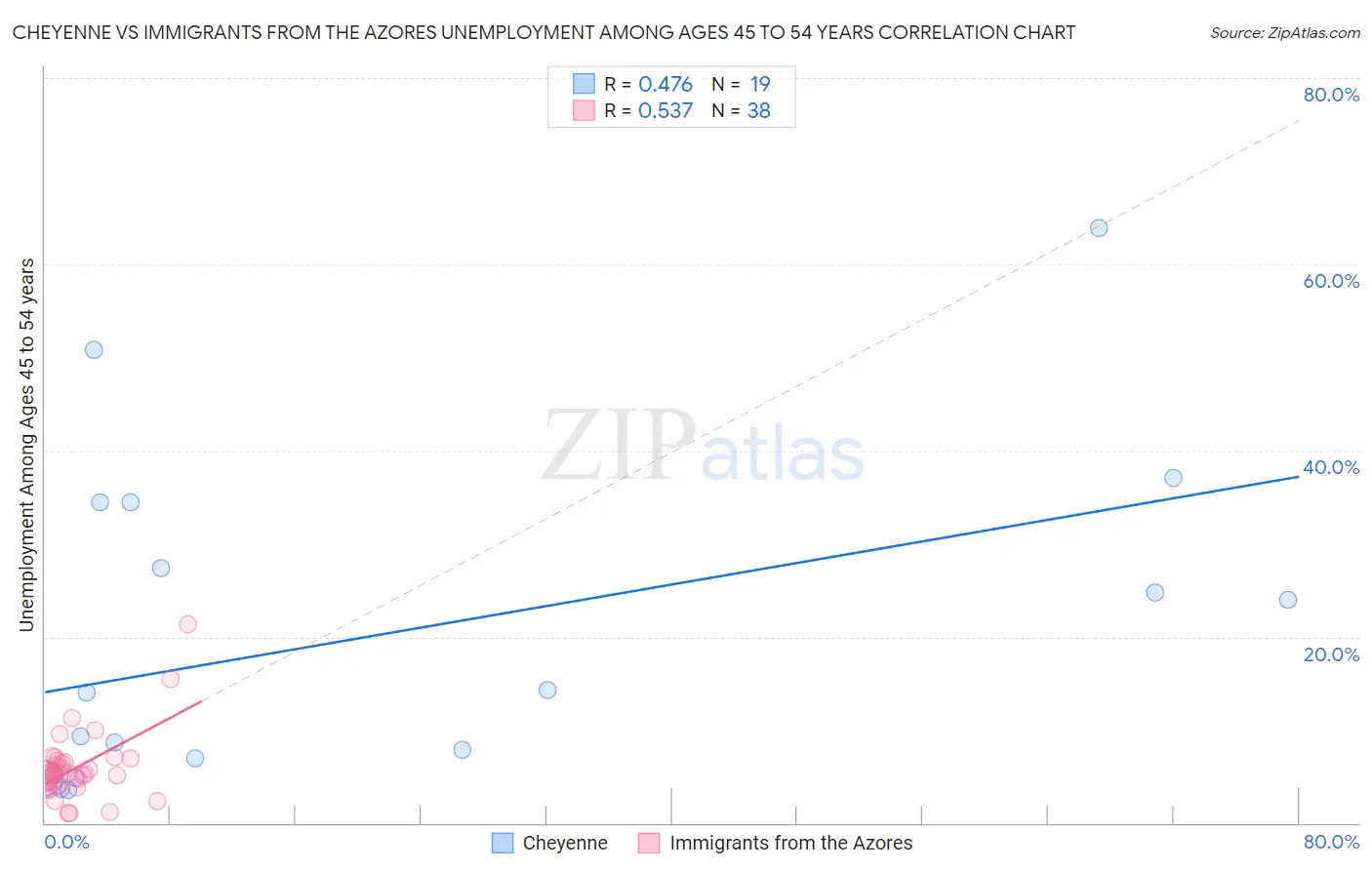 Cheyenne vs Immigrants from the Azores Unemployment Among Ages 45 to 54 years