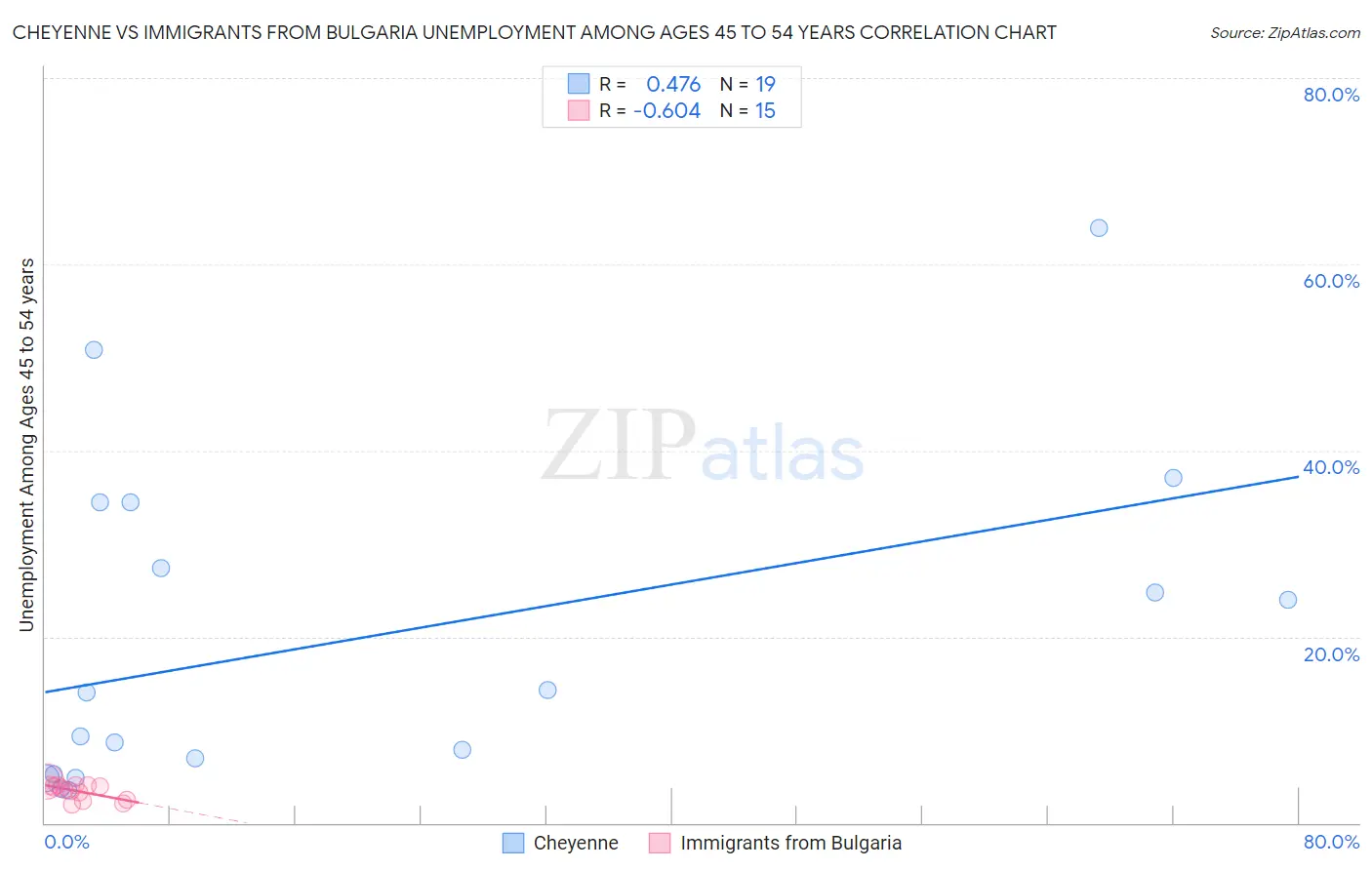 Cheyenne vs Immigrants from Bulgaria Unemployment Among Ages 45 to 54 years