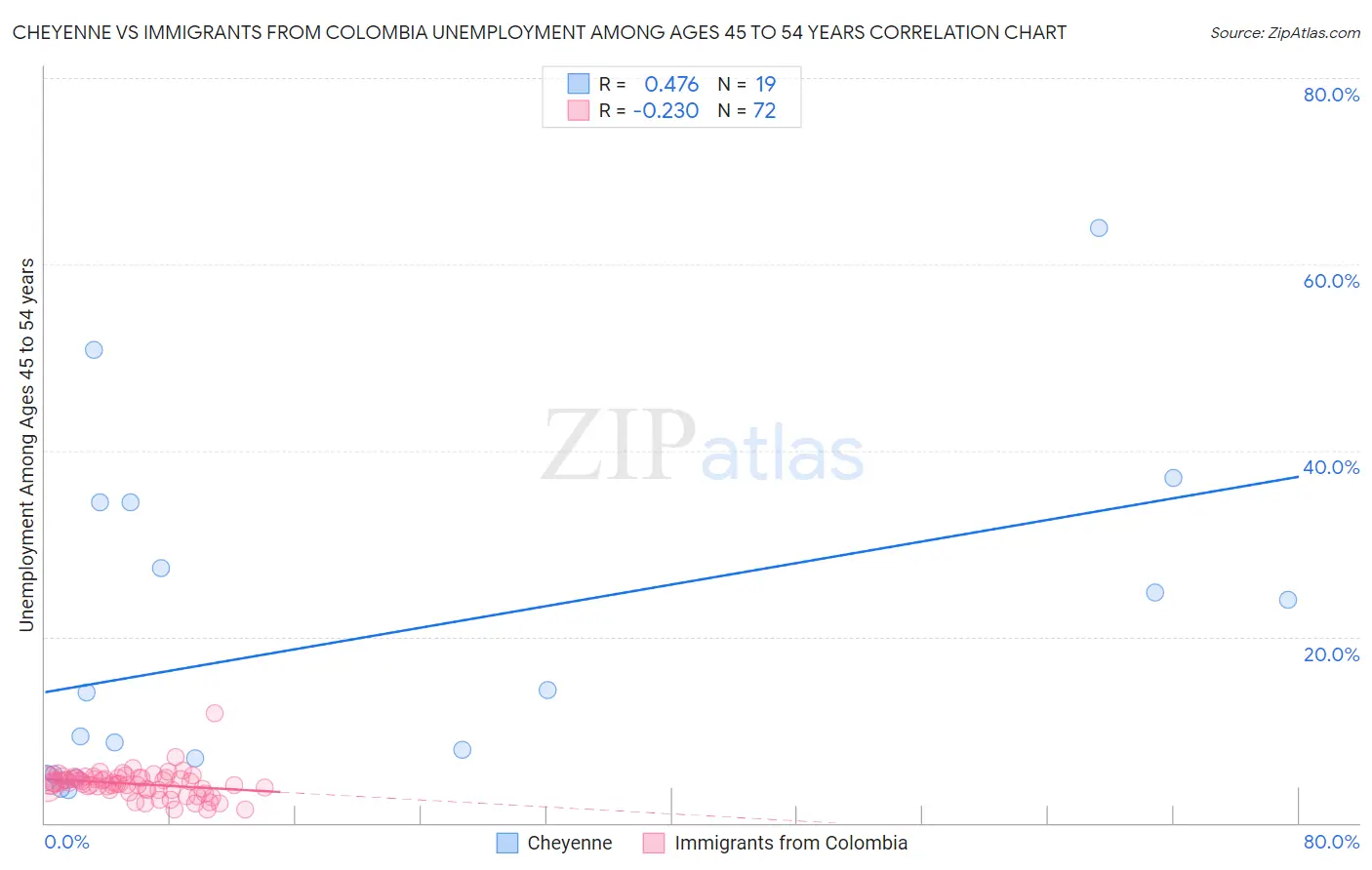 Cheyenne vs Immigrants from Colombia Unemployment Among Ages 45 to 54 years