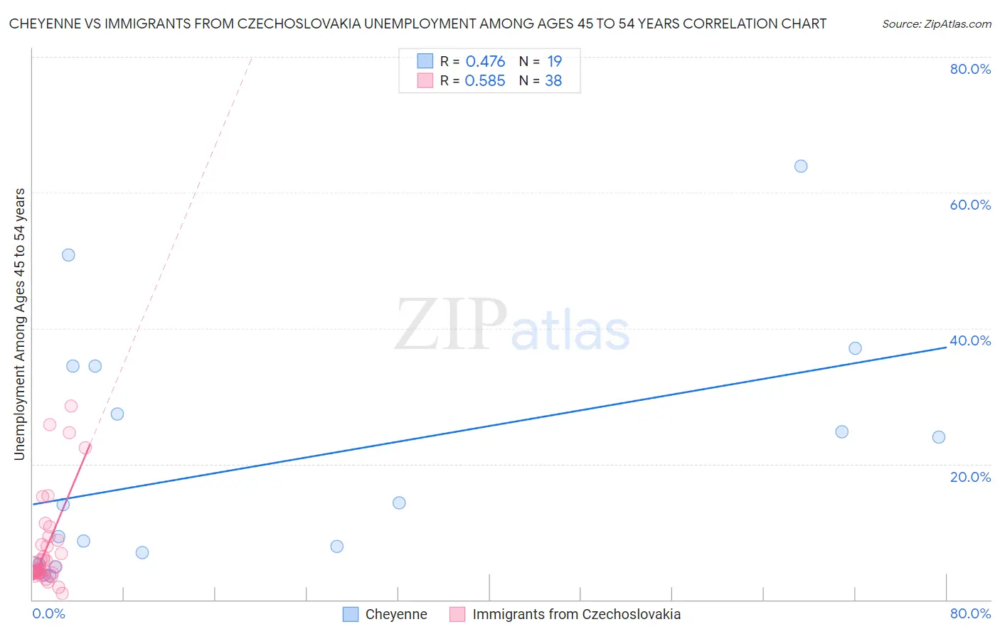 Cheyenne vs Immigrants from Czechoslovakia Unemployment Among Ages 45 to 54 years