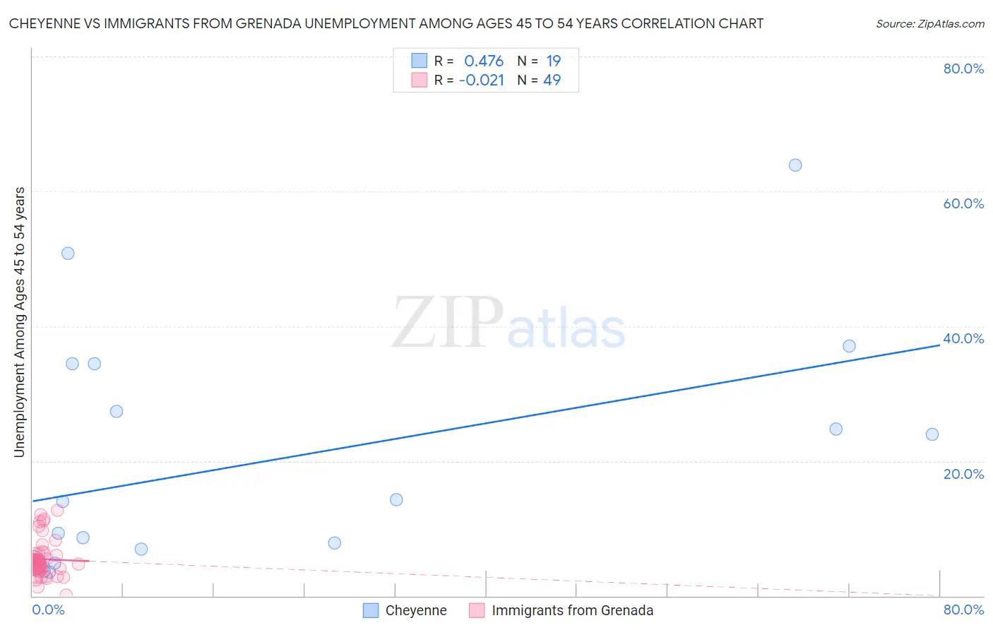 Cheyenne vs Immigrants from Grenada Unemployment Among Ages 45 to 54 years
