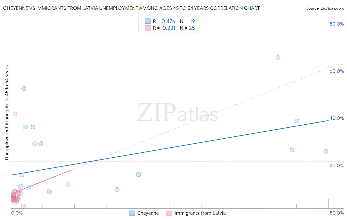 Cheyenne vs Immigrants from Latvia Unemployment Among Ages 45 to 54 years
