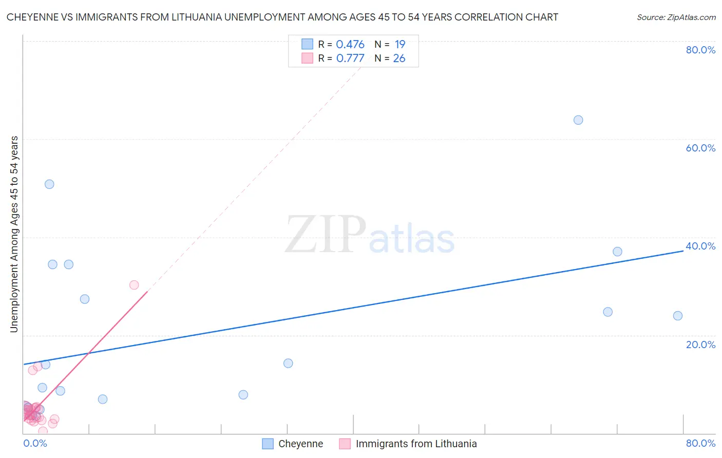 Cheyenne vs Immigrants from Lithuania Unemployment Among Ages 45 to 54 years