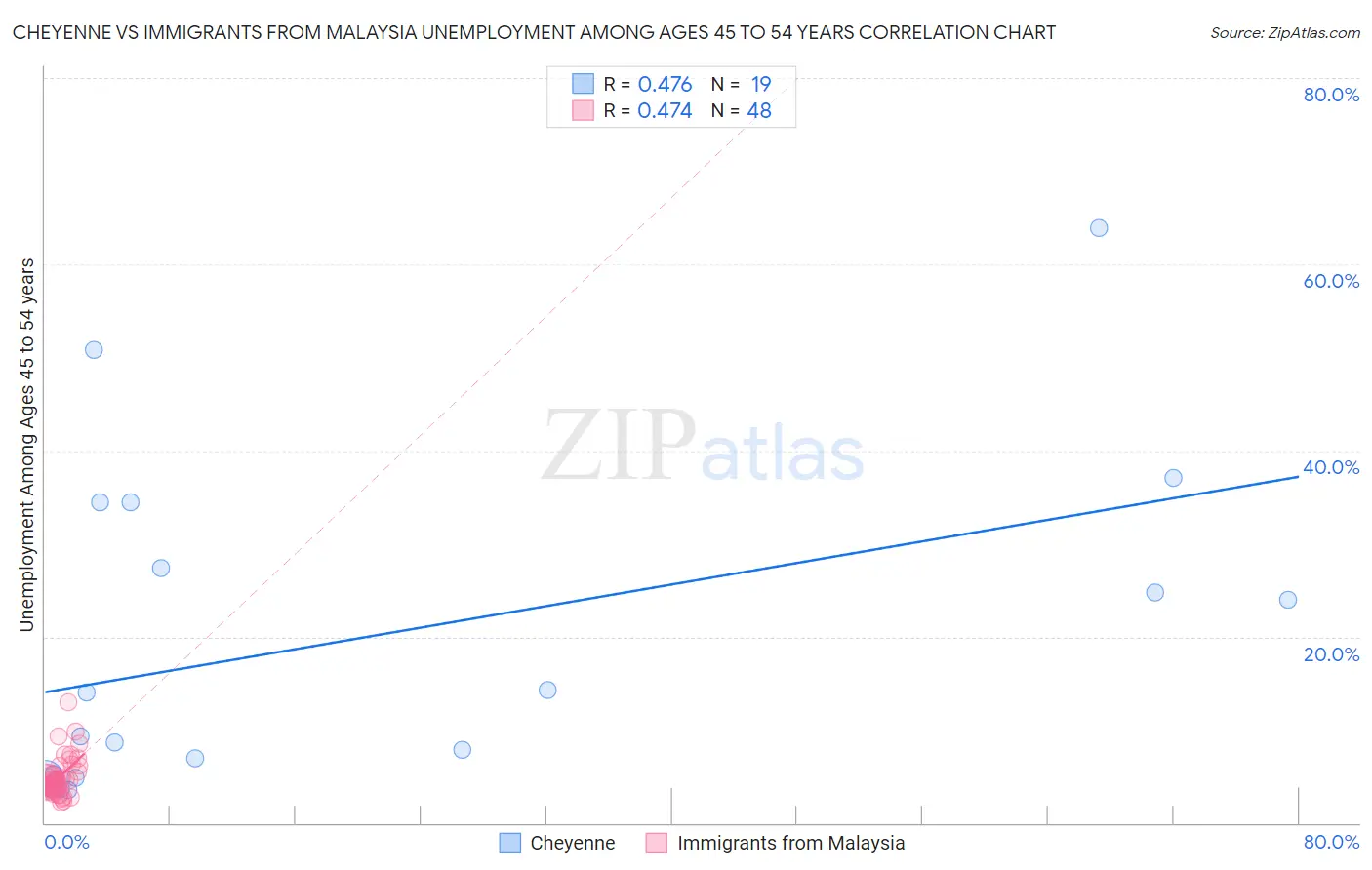 Cheyenne vs Immigrants from Malaysia Unemployment Among Ages 45 to 54 years