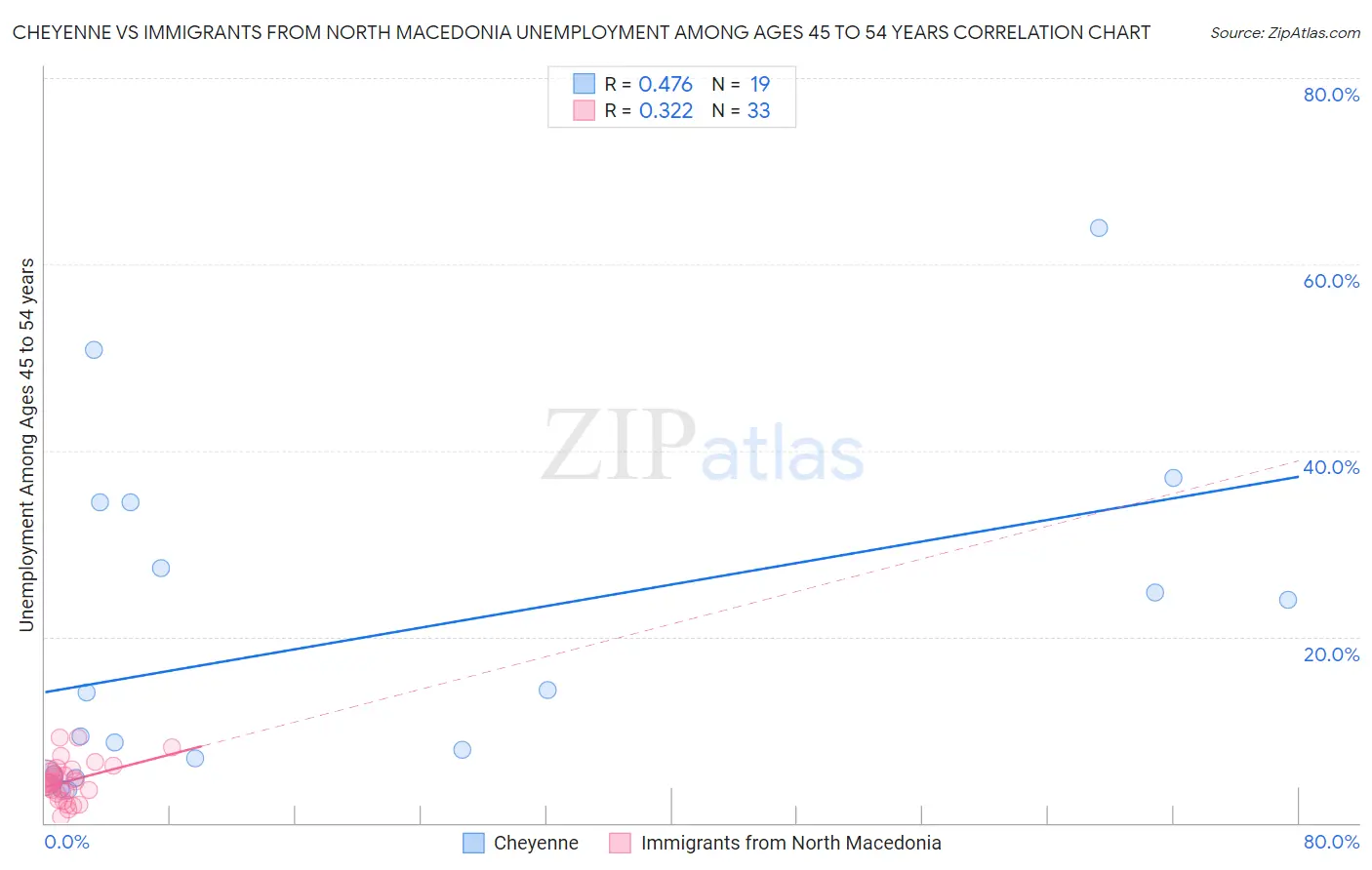 Cheyenne vs Immigrants from North Macedonia Unemployment Among Ages 45 to 54 years