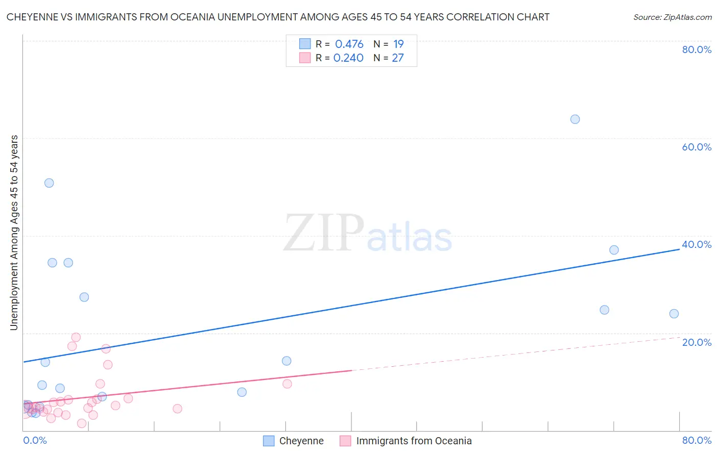 Cheyenne vs Immigrants from Oceania Unemployment Among Ages 45 to 54 years