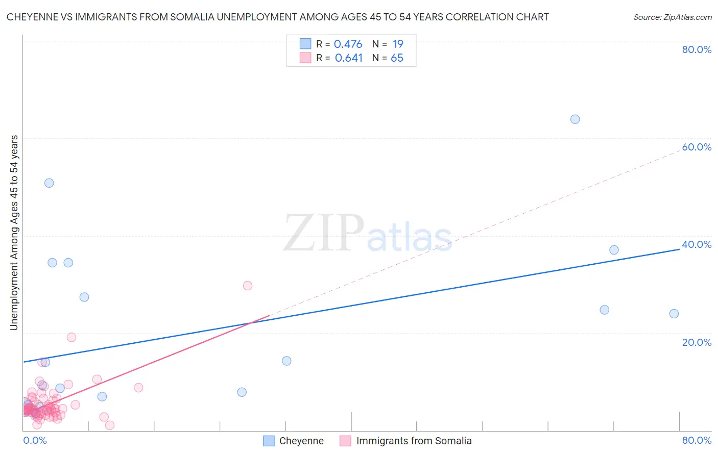 Cheyenne vs Immigrants from Somalia Unemployment Among Ages 45 to 54 years