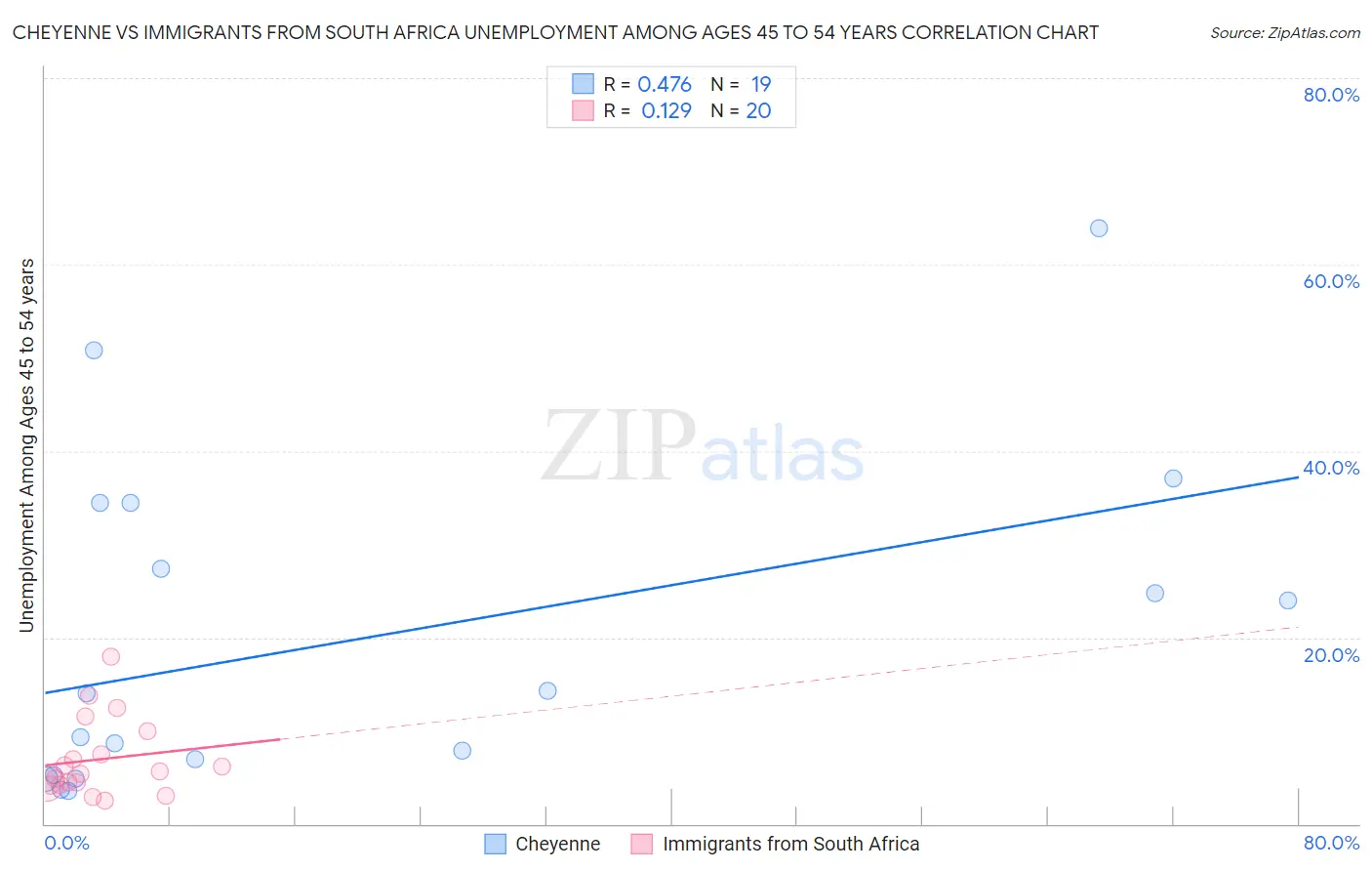 Cheyenne vs Immigrants from South Africa Unemployment Among Ages 45 to 54 years