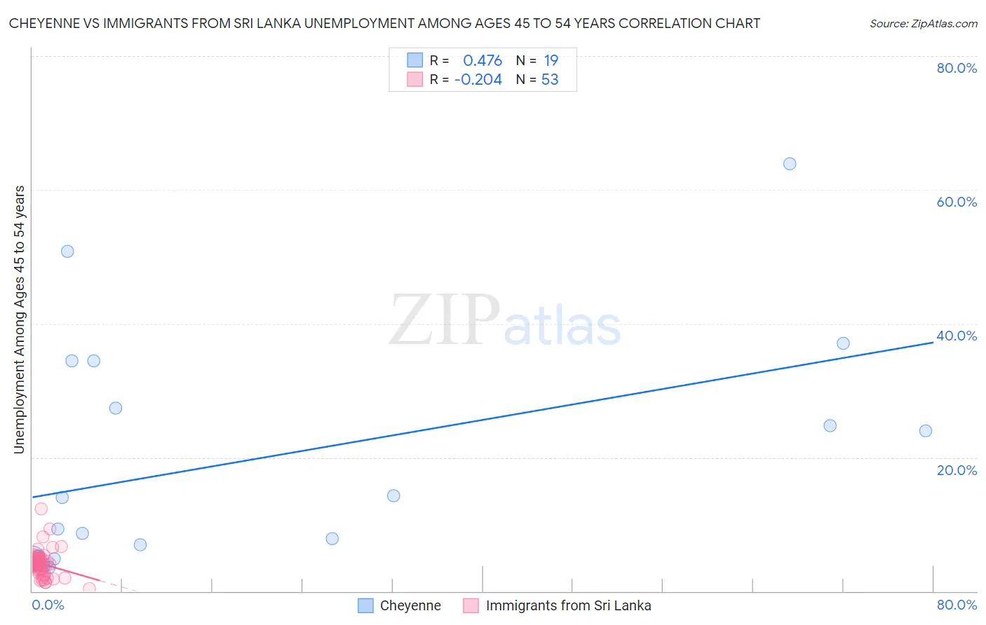 Cheyenne vs Immigrants from Sri Lanka Unemployment Among Ages 45 to 54 years