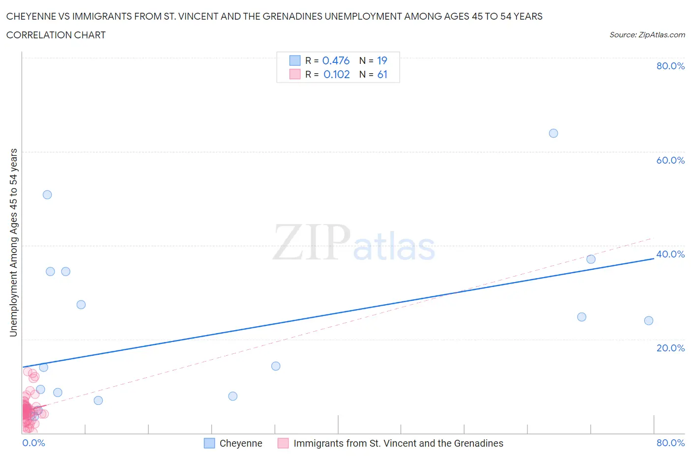 Cheyenne vs Immigrants from St. Vincent and the Grenadines Unemployment Among Ages 45 to 54 years