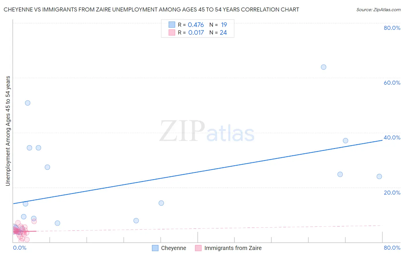 Cheyenne vs Immigrants from Zaire Unemployment Among Ages 45 to 54 years