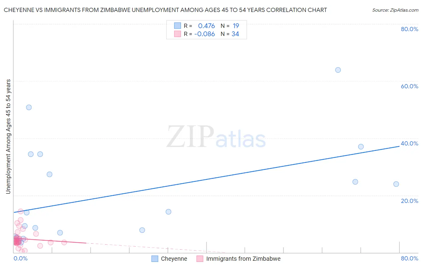 Cheyenne vs Immigrants from Zimbabwe Unemployment Among Ages 45 to 54 years