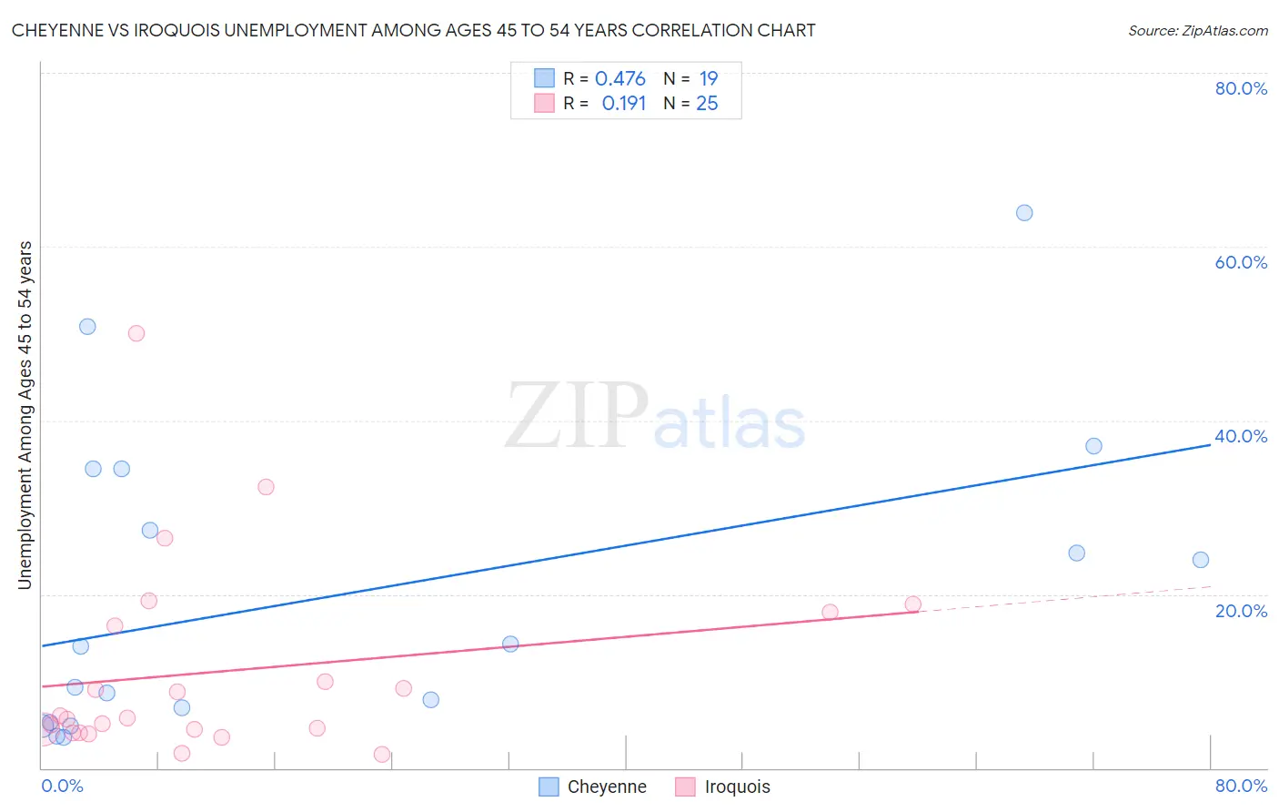 Cheyenne vs Iroquois Unemployment Among Ages 45 to 54 years