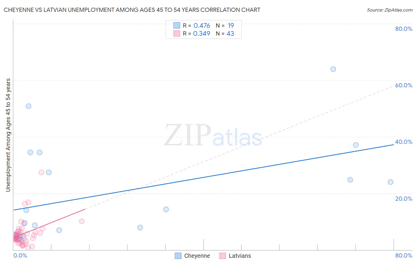 Cheyenne vs Latvian Unemployment Among Ages 45 to 54 years