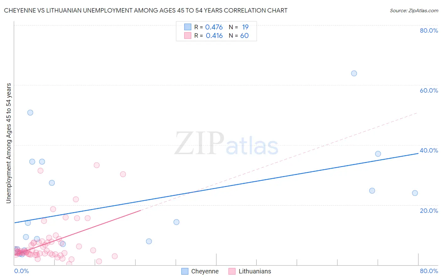 Cheyenne vs Lithuanian Unemployment Among Ages 45 to 54 years