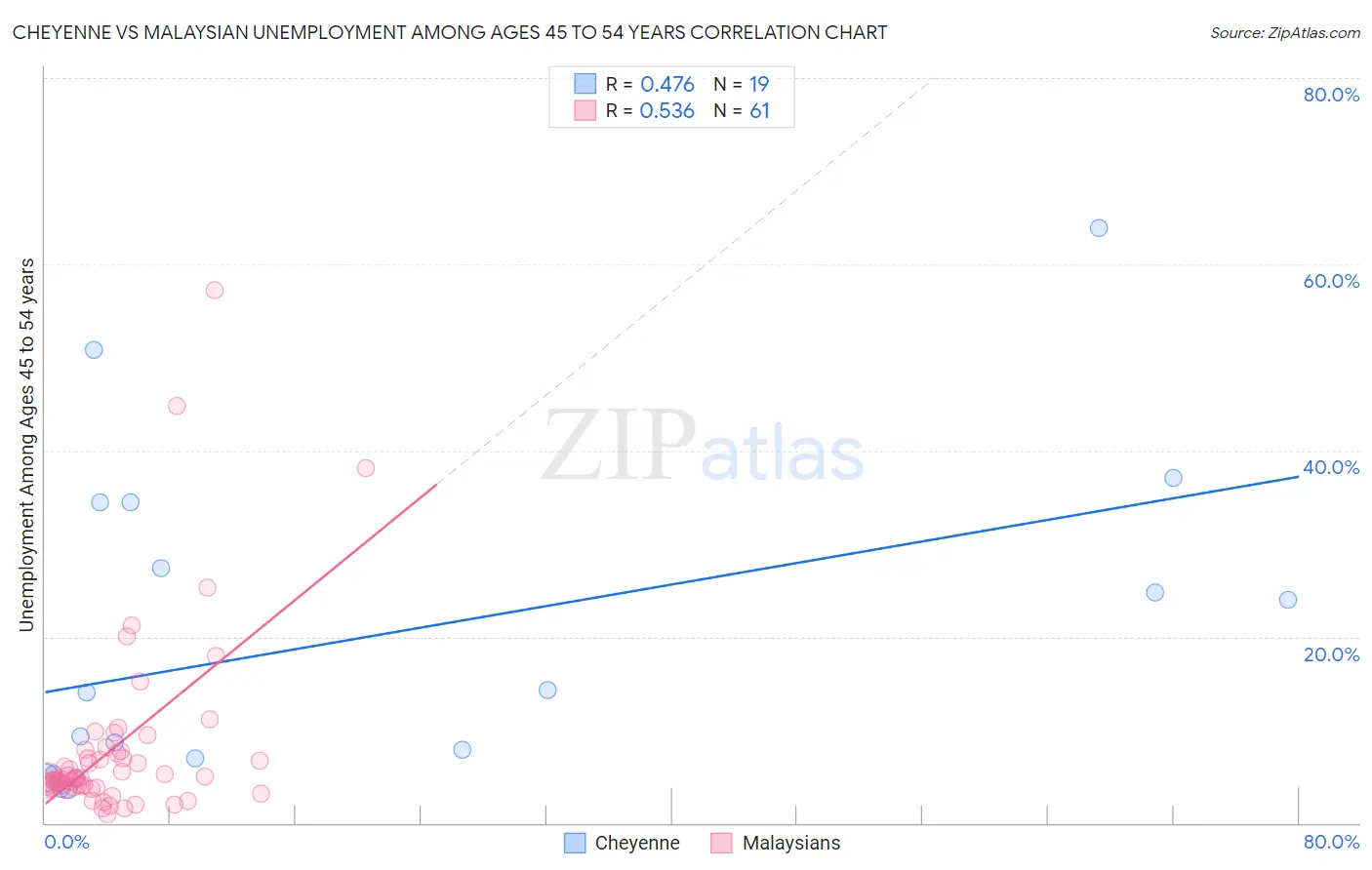 Cheyenne vs Malaysian Unemployment Among Ages 45 to 54 years