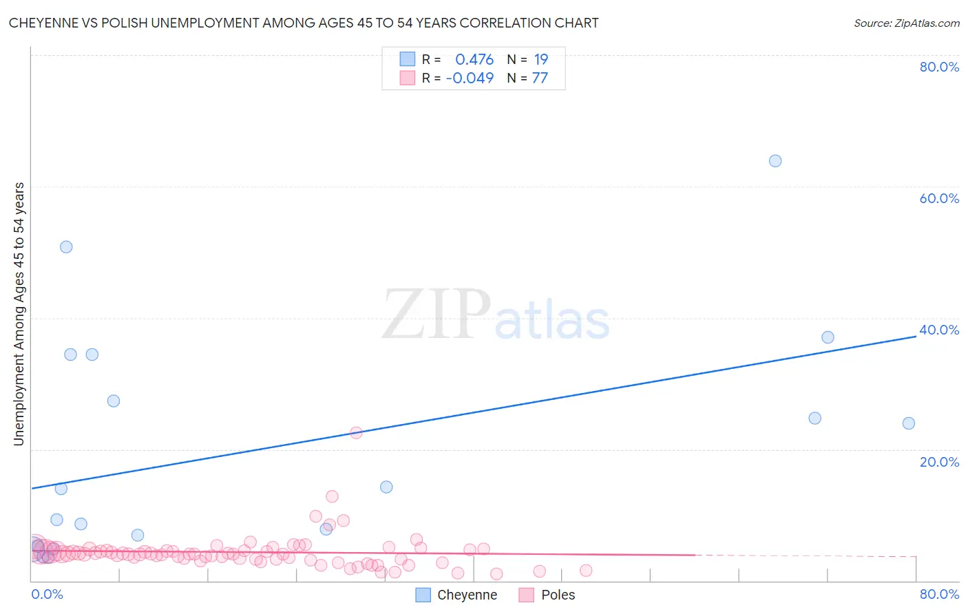Cheyenne vs Polish Unemployment Among Ages 45 to 54 years