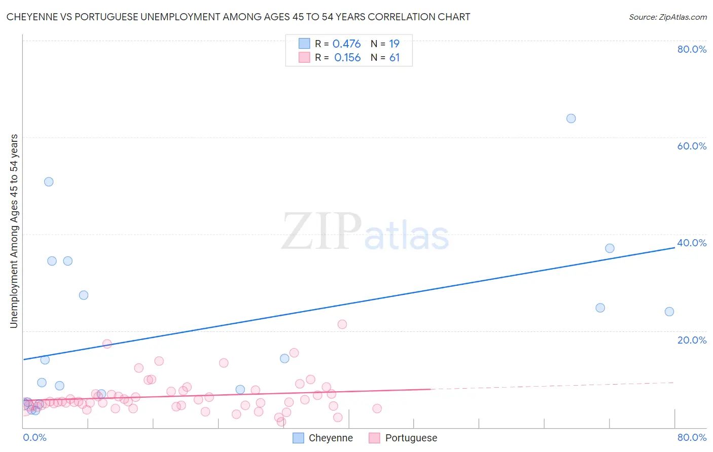 Cheyenne vs Portuguese Unemployment Among Ages 45 to 54 years