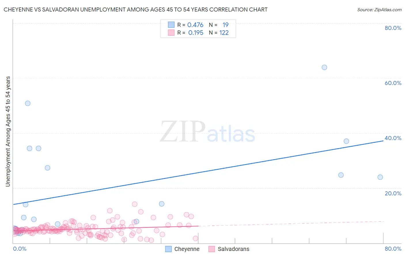Cheyenne vs Salvadoran Unemployment Among Ages 45 to 54 years