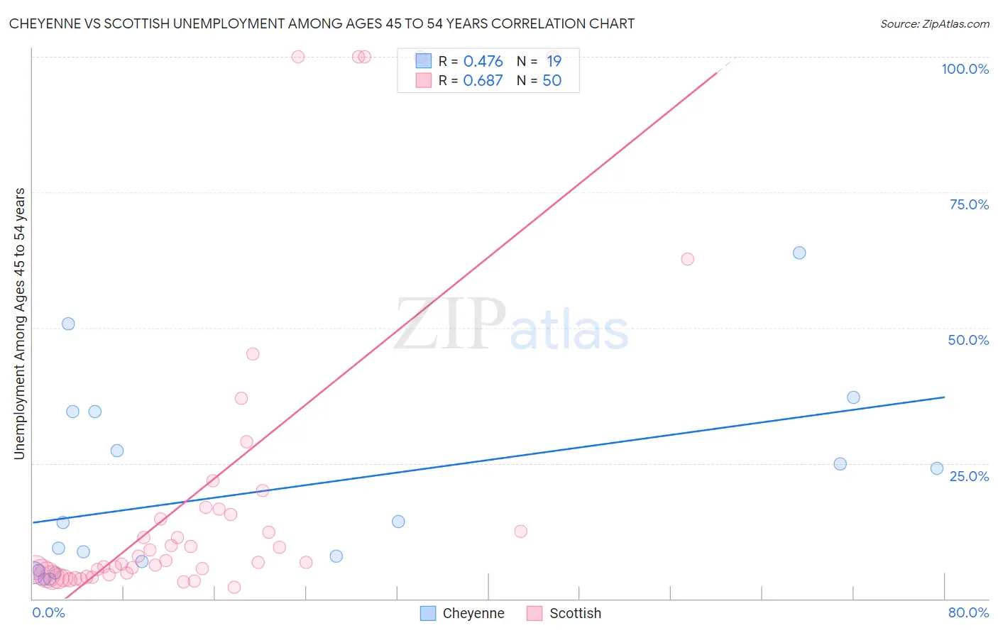 Cheyenne vs Scottish Unemployment Among Ages 45 to 54 years