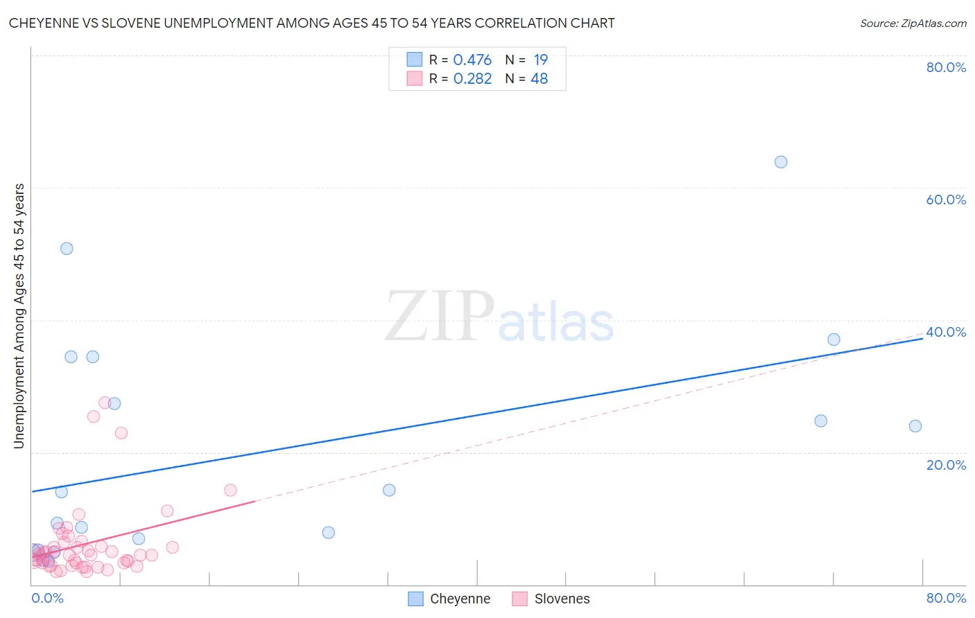 Cheyenne vs Slovene Unemployment Among Ages 45 to 54 years