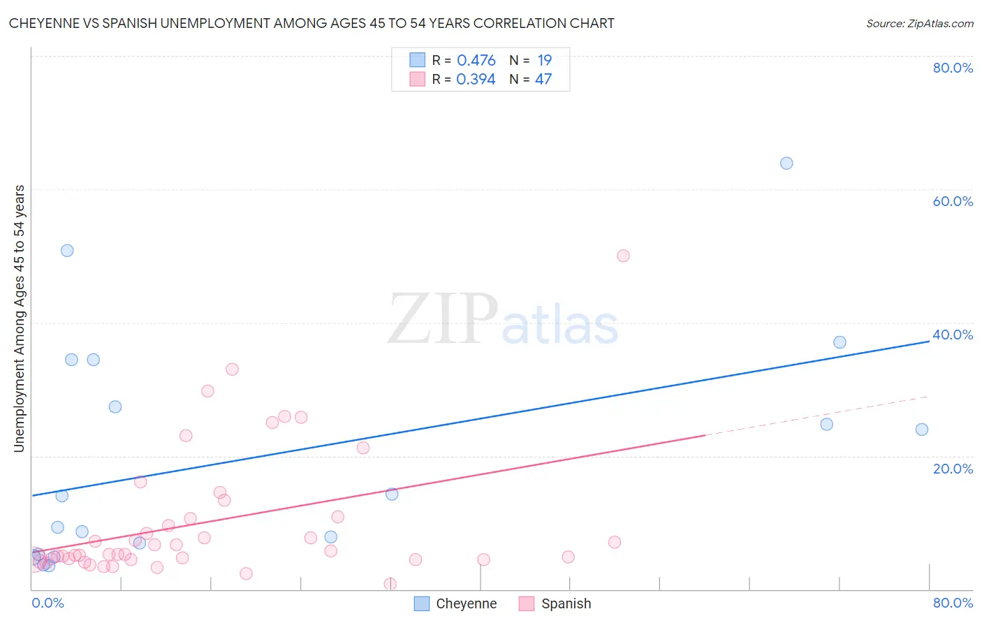 Cheyenne vs Spanish Unemployment Among Ages 45 to 54 years
