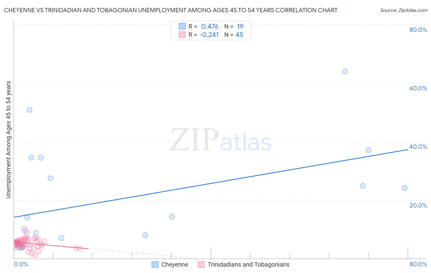 Cheyenne vs Trinidadian and Tobagonian Unemployment Among Ages 45 to 54 years