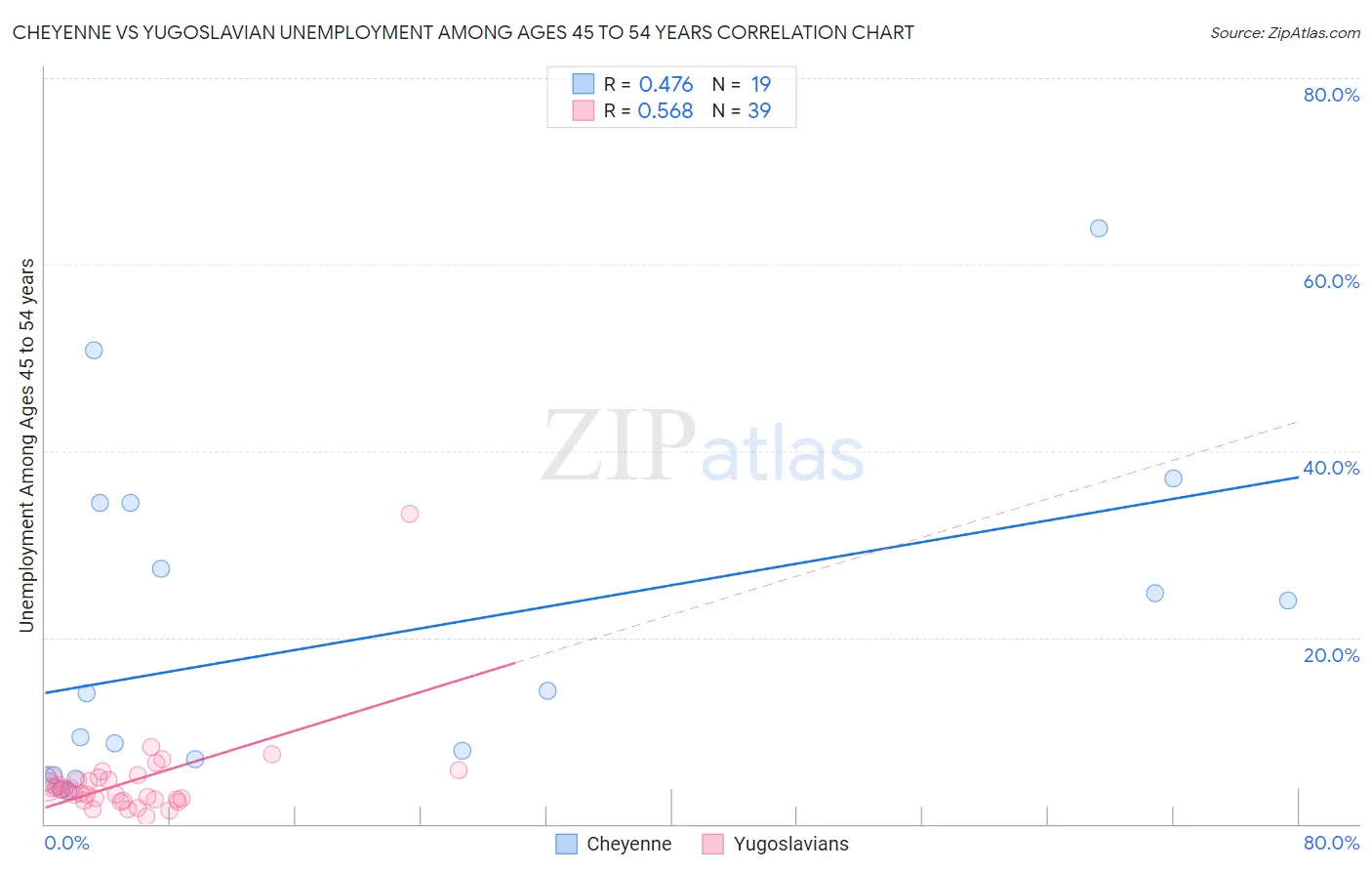 Cheyenne vs Yugoslavian Unemployment Among Ages 45 to 54 years