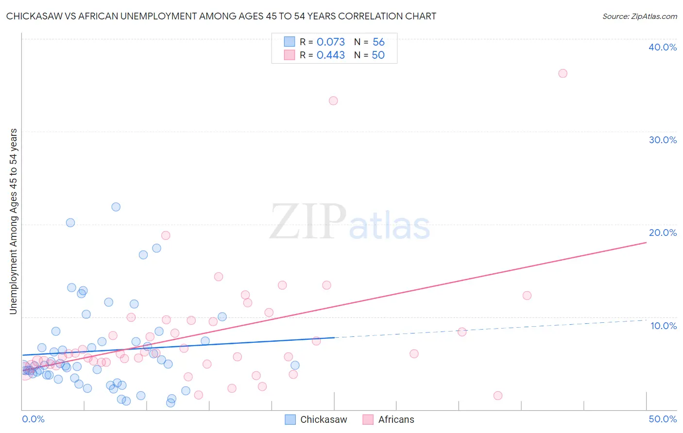 Chickasaw vs African Unemployment Among Ages 45 to 54 years