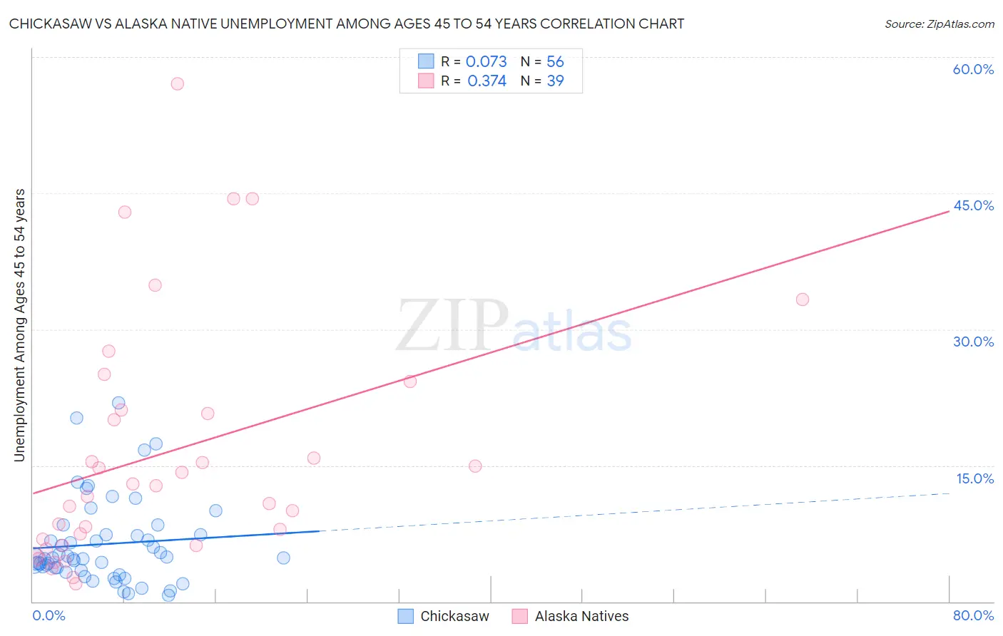 Chickasaw vs Alaska Native Unemployment Among Ages 45 to 54 years