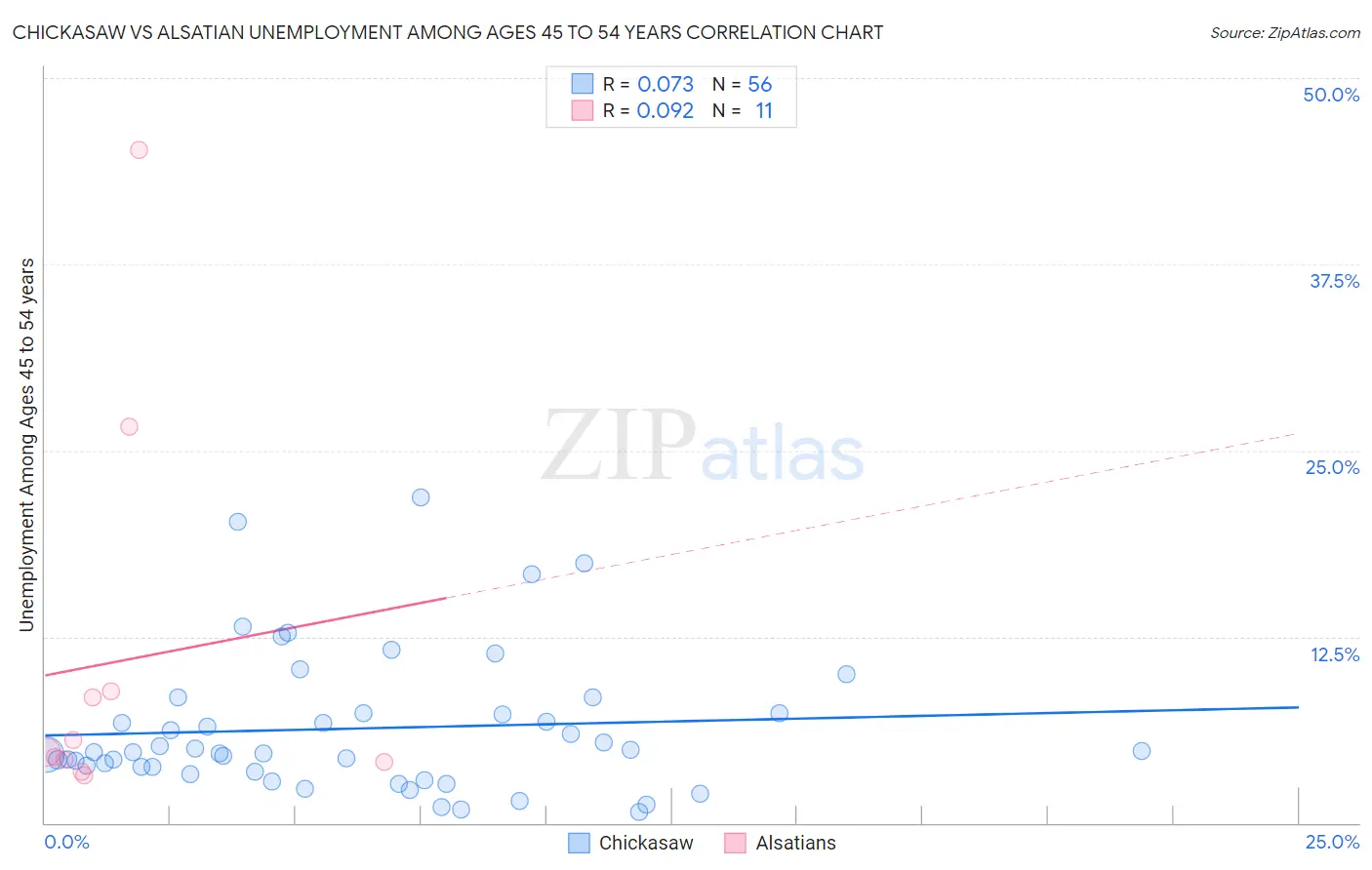 Chickasaw vs Alsatian Unemployment Among Ages 45 to 54 years
