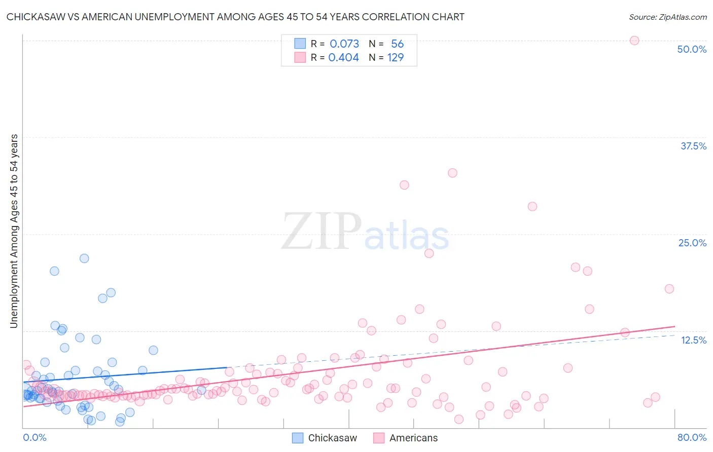 Chickasaw vs American Unemployment Among Ages 45 to 54 years