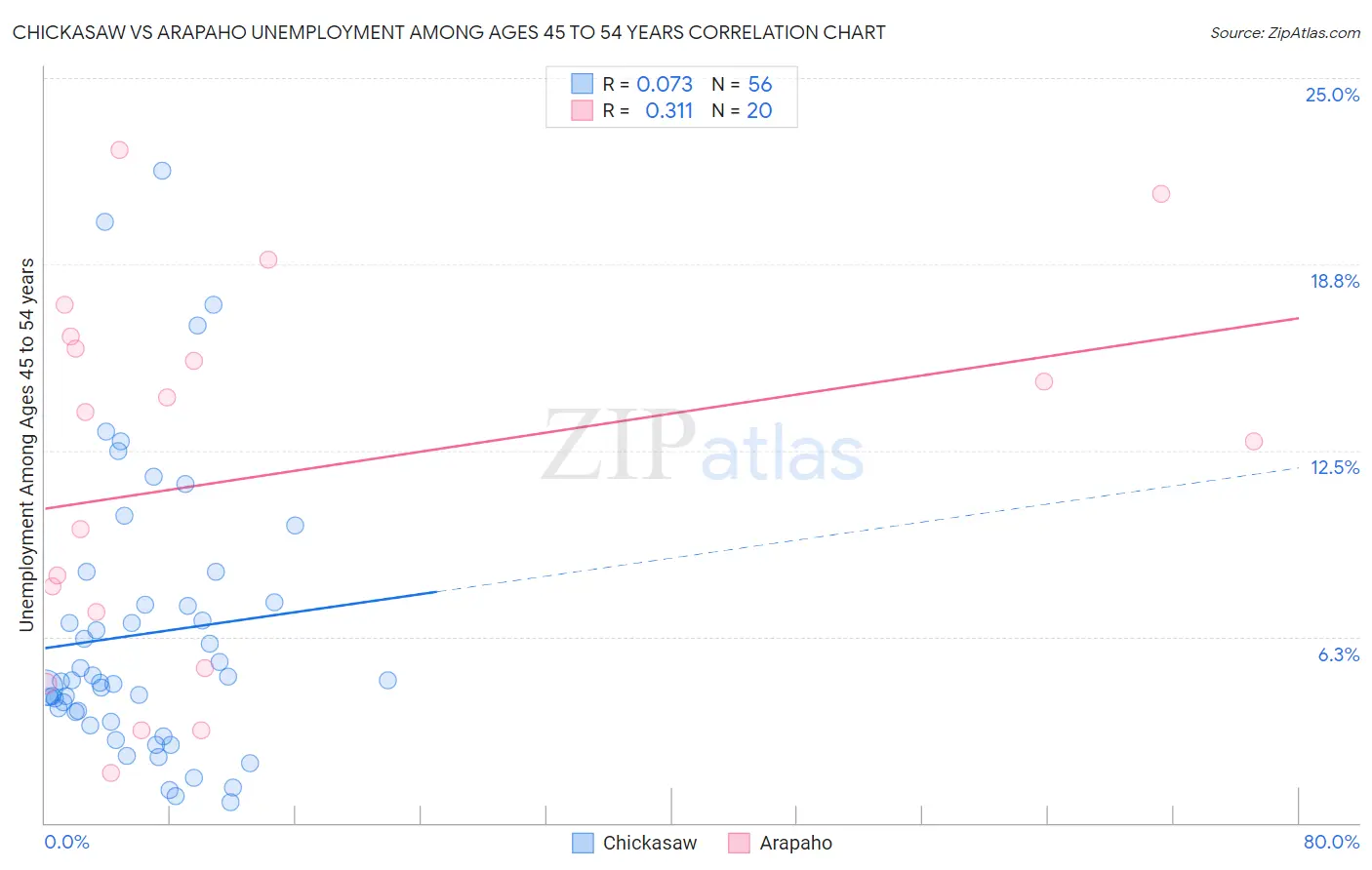 Chickasaw vs Arapaho Unemployment Among Ages 45 to 54 years