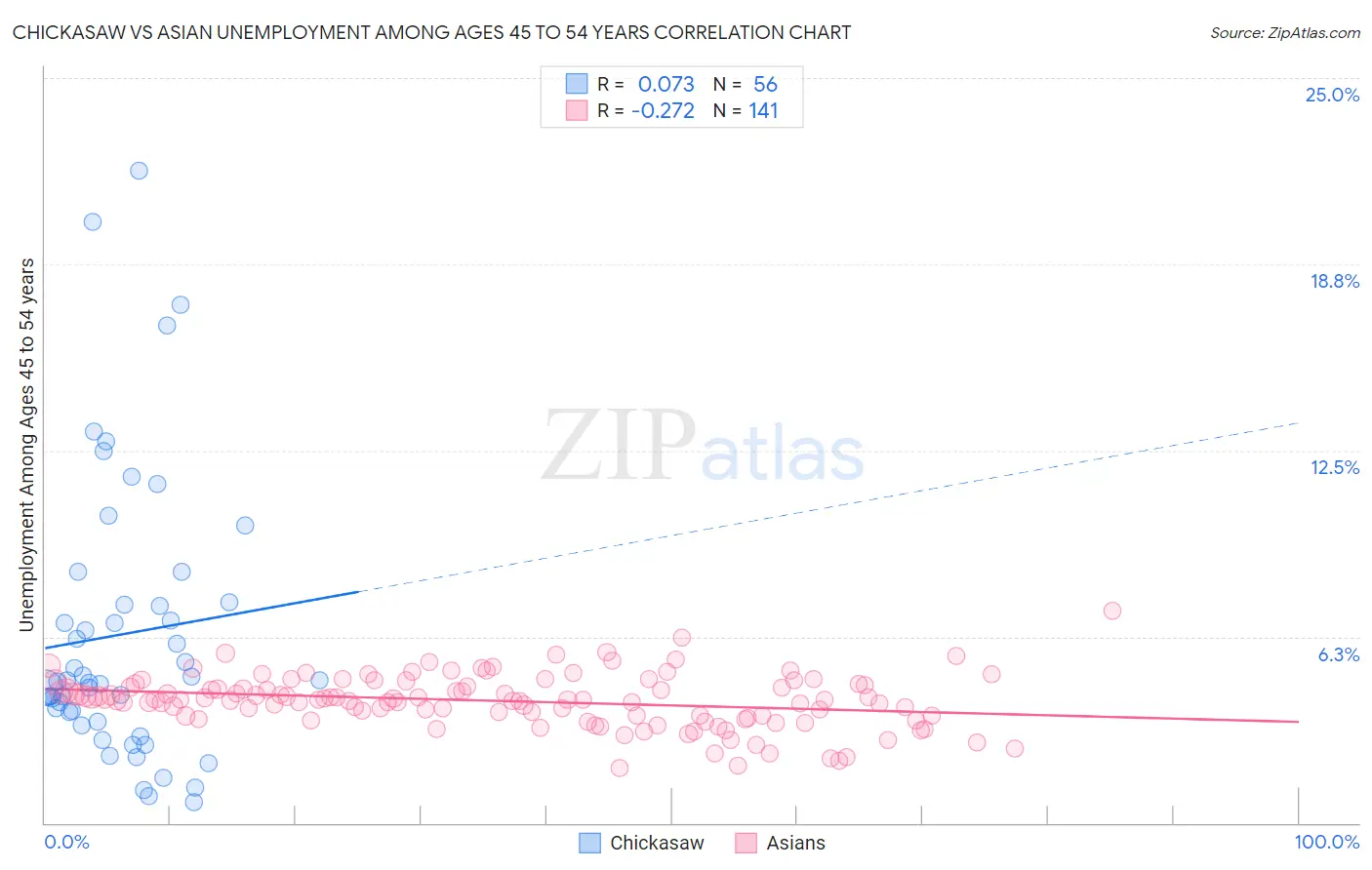 Chickasaw vs Asian Unemployment Among Ages 45 to 54 years