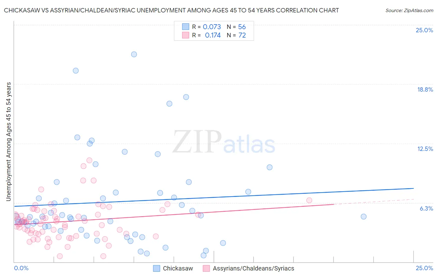 Chickasaw vs Assyrian/Chaldean/Syriac Unemployment Among Ages 45 to 54 years