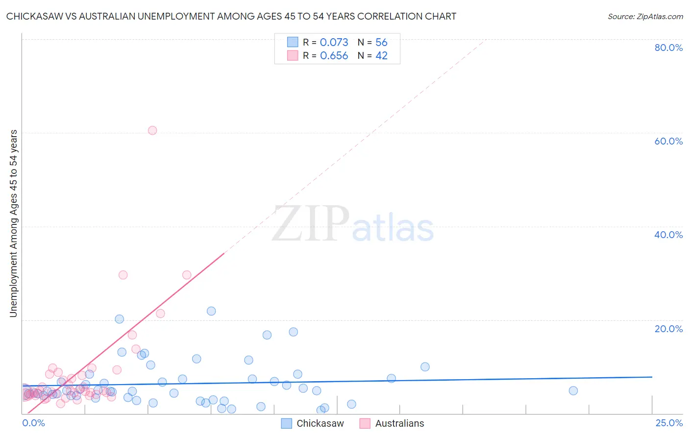 Chickasaw vs Australian Unemployment Among Ages 45 to 54 years