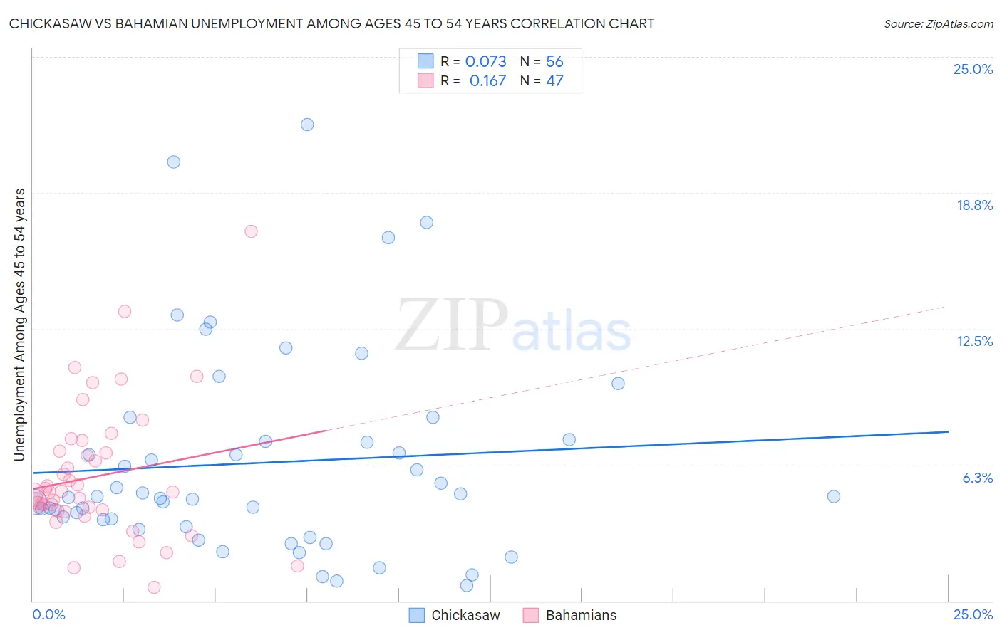 Chickasaw vs Bahamian Unemployment Among Ages 45 to 54 years