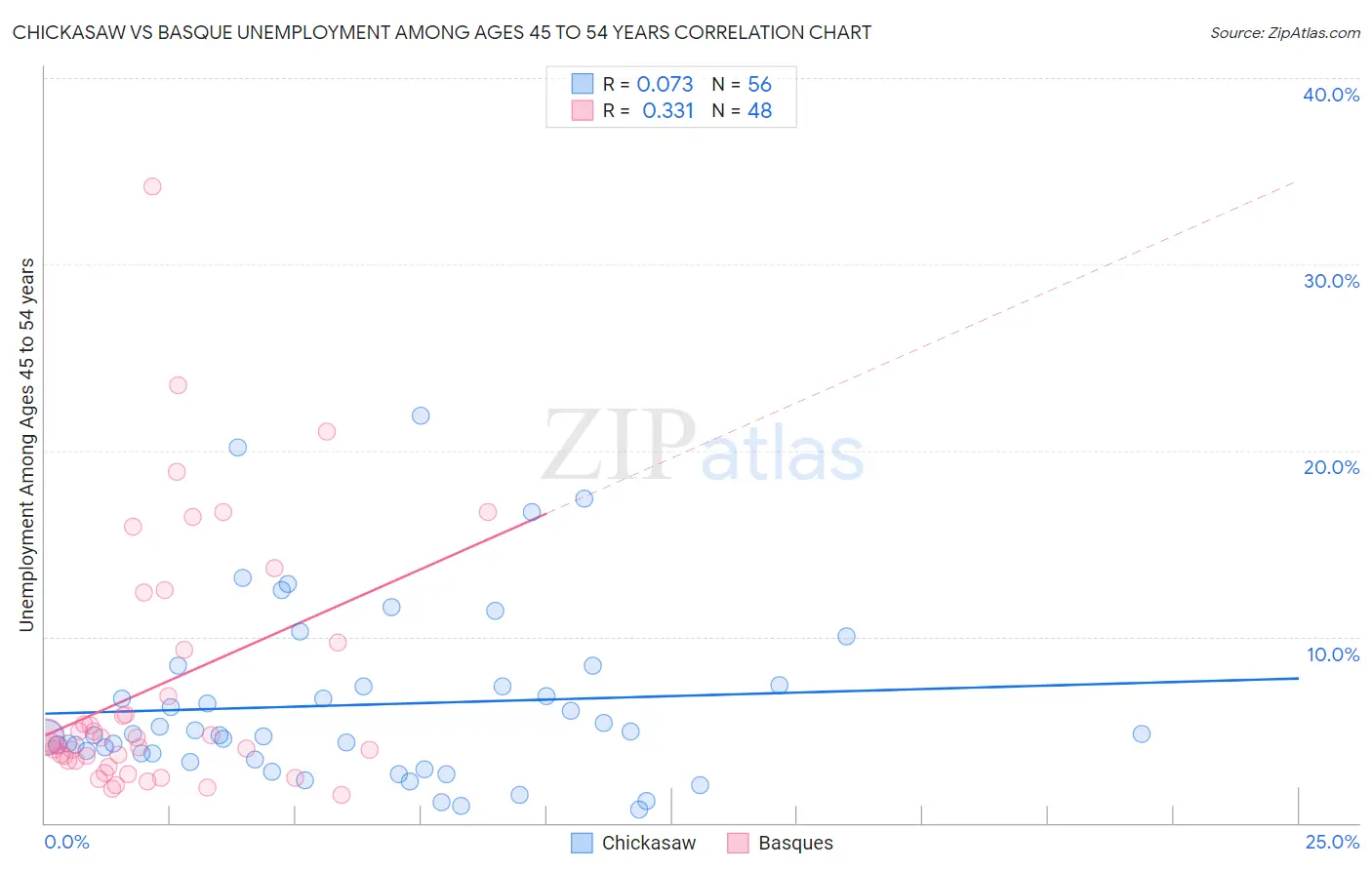 Chickasaw vs Basque Unemployment Among Ages 45 to 54 years