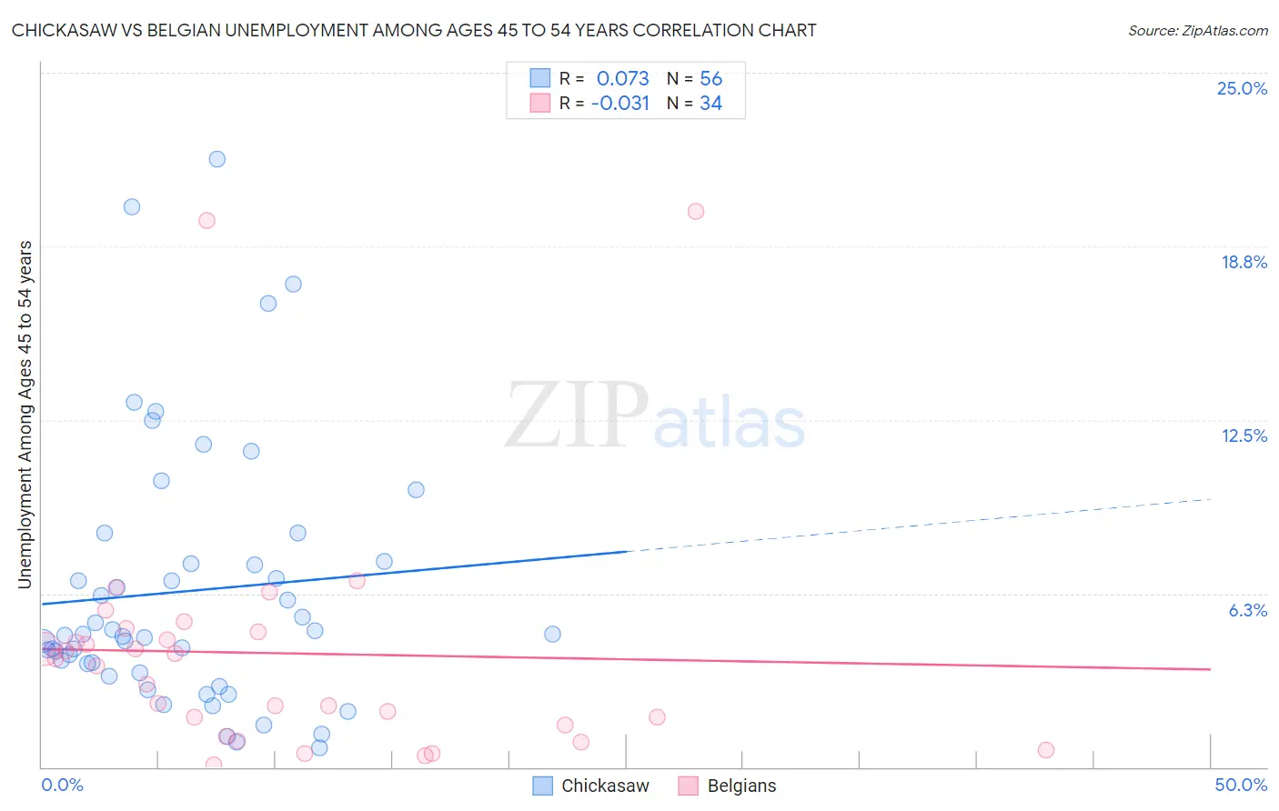 Chickasaw vs Belgian Unemployment Among Ages 45 to 54 years